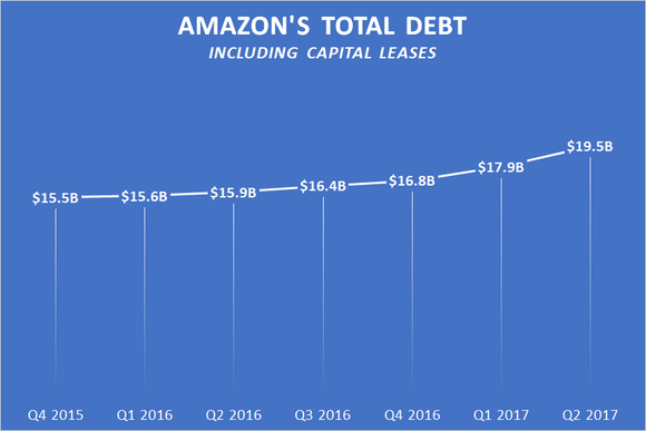 A chart showing Amazon's total debt, including capital leases.