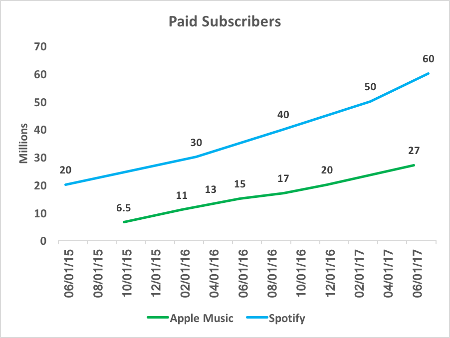 Chart showing paid subscribers of Spotify and Apple Music