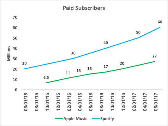 Chart showing paid subscribers of Spotify and Apple Music