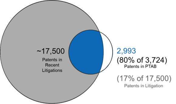 Graph of patents in litigation versus patents before the Patent Appeal Board.