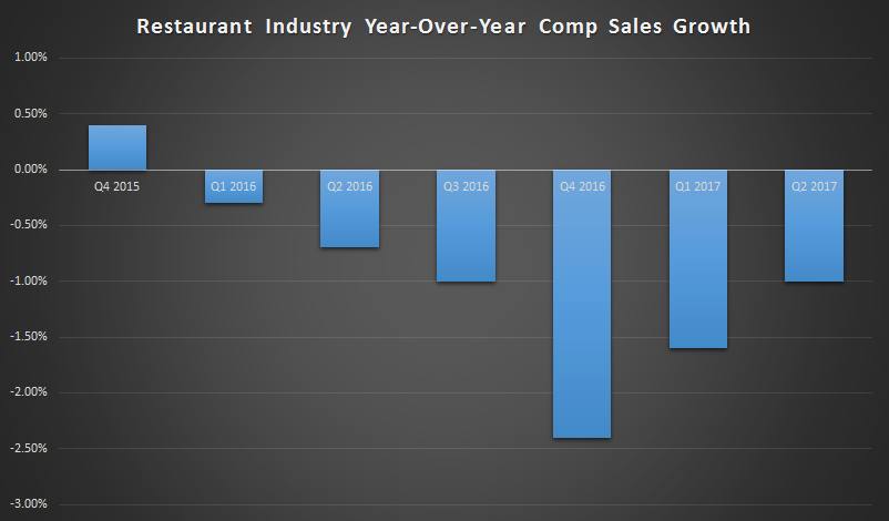 Restaurant industry comparable sales have been negative since the end of 2015, although they improved to down just 1% during the second quarter.