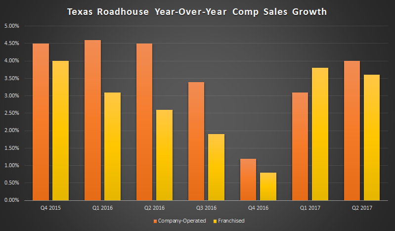 Comparable sales at Roadhouse dipped the second half of 2016, but have otherwise remained in the positive 4% range for the last two years.