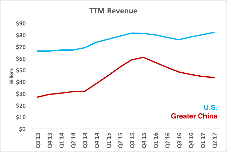 Chart comparing TTM revenue in the U.S. vs China