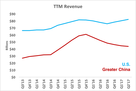 Chart comparing TTM revenue in the U.S. vs China