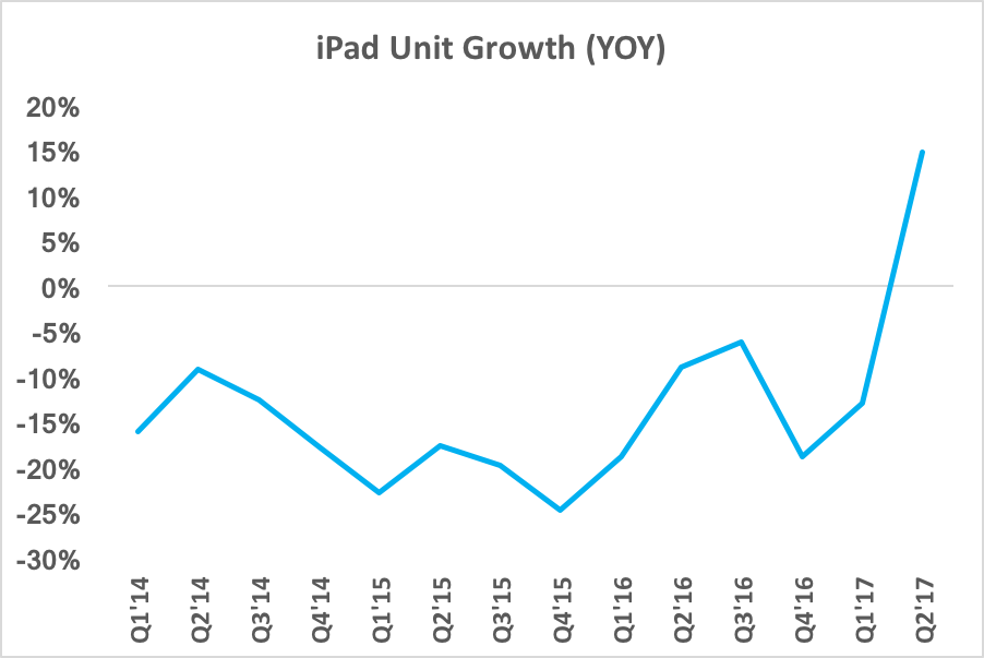 Chart showing a spike in iPad unit growth