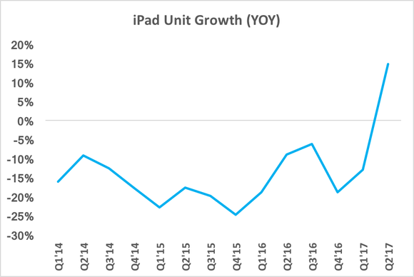 Chart showing a spike in iPad unit growth