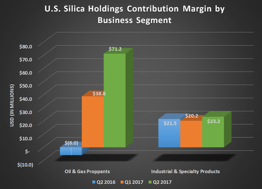SLCA contribution margin by business segment for Q2 2016, Q1 2017, and Q2 2017. Shows big gains in Oil & Gas proppant and flat results for Industrial & Specialty products.