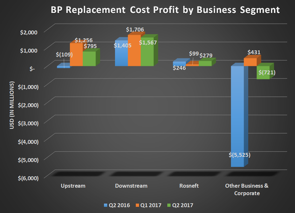 BP's replacement cost profit by business segment for Q2 2016, Q1 2017, and Q2 2017. Shows modest declines from the sequential quarter. but gains in upstream compared to prior year.