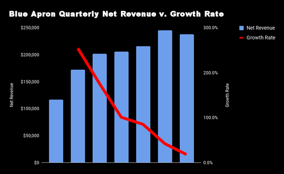 Chart comparing Blue Apron's revenue to its growth rate