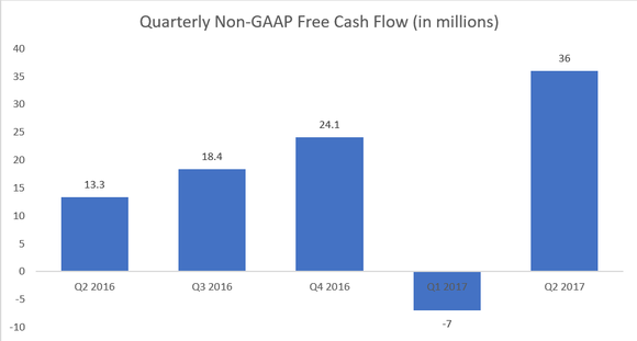 Chart showing Zynga's free cash flow over the last 5 quarters (q2 2016 = $13.3 million, q3 2016 = $18.4 million, q4 2016 = $24.1 million, q1 2017 = -$7 million, q2 2017 = $36 million.