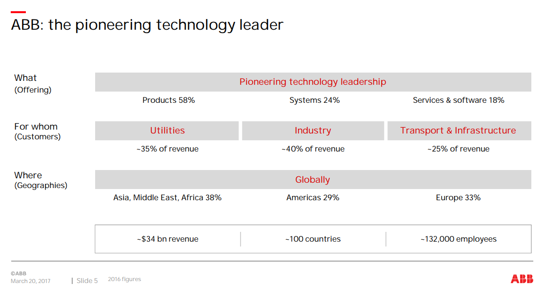 A graphic showing ABB's diversification by business and region.
