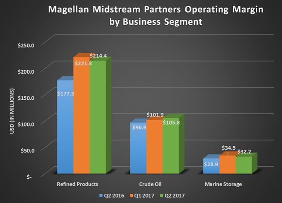 MMP operating margin by business segment for Q2 2016, Q1 2017, and Q2 2017; shows modest year-over-year growth for all segments.