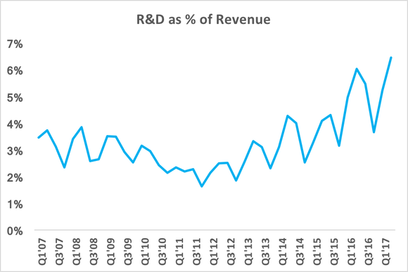 Chart showing spike in R&D expense as a percentage of revenue