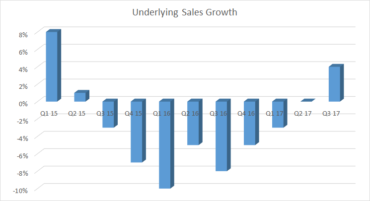 underlying sales growth for emerson electric