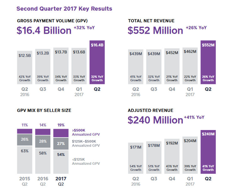 Charts of Square's payment volume and revenue growth, and mix of sellers.