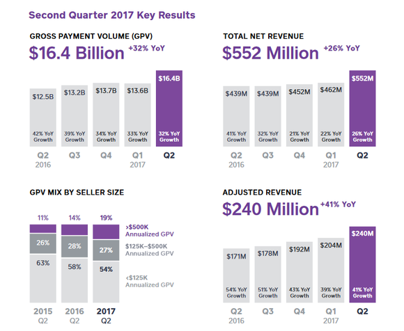 Charts of Square's payment volume and revenue growth, and mix of sellers.