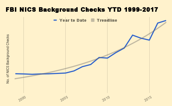 Chart showing year-to-date criminal background checks of gun buyers 1999-2017
