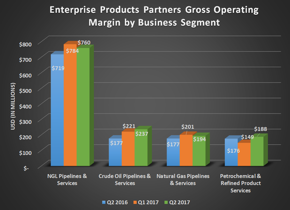 Enterprise Products Partners gross operating margin for Q2 2016, Q1 2017, and Q2 2017. Shows year-over-year growth in every business segment.