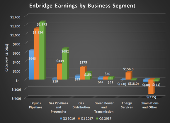 ENB earnings by business segment for Q2 2016, Q1 2017, and Q2 2017. Shows gains for gas and liquids pipelines, but flat results elsewhere.