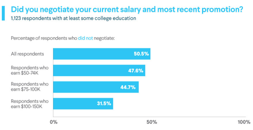 Bar chart: 50.5% of all respondents did not negotiate current salarly or most recent promotion. Respondents who did not negotiate by salary range: $50K-$74K: 47.6%; $75K-$100K: 44.7%; $100-$150K: 31.5%.