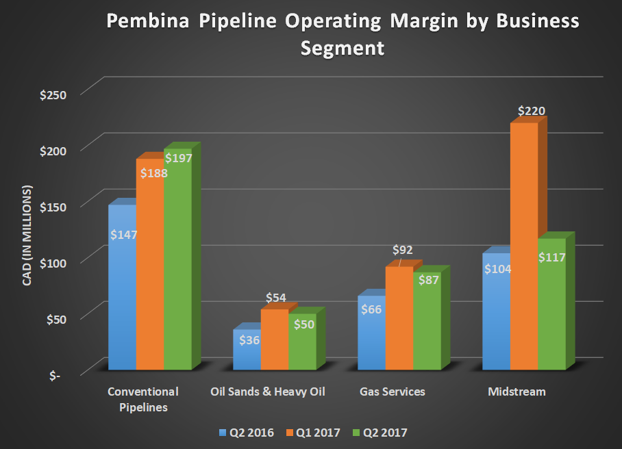 PBA gross operating margin by business segment for Q2 2016, Q1 2017, and Q2 2017. Shows gains for liquids pipelines and Gas services, but a sequential decline in midstream