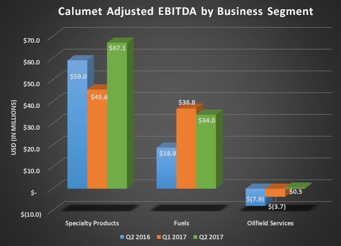 CLMY adjusted EBITDA by business segment for Q2 2016, Q1 2017, and Q2 2017. Shoes year-over-year gains in all segments