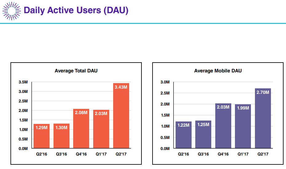 Bar chart showing an increase in daily active users
