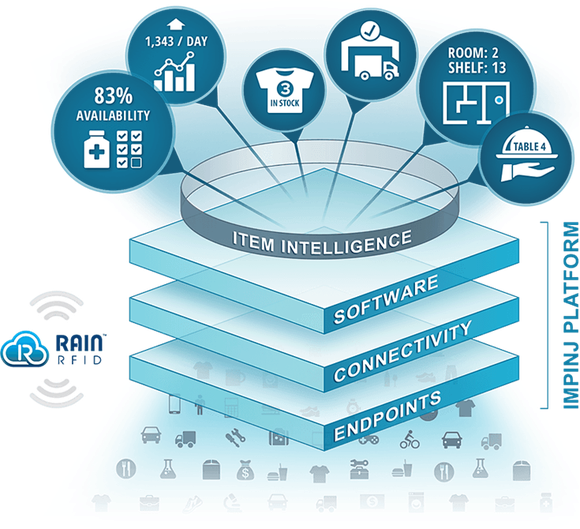 A graphic showing the layers of Impinj's platform, including endpoints, connectivity, software, and item intelligence.