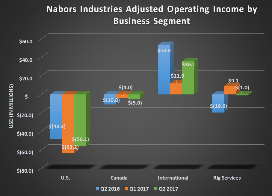 NBR adjusted operating income by business segment for Q2 2016, Q1 2017, and Q2 2017. U.S. and International up sequentially but down year over year.