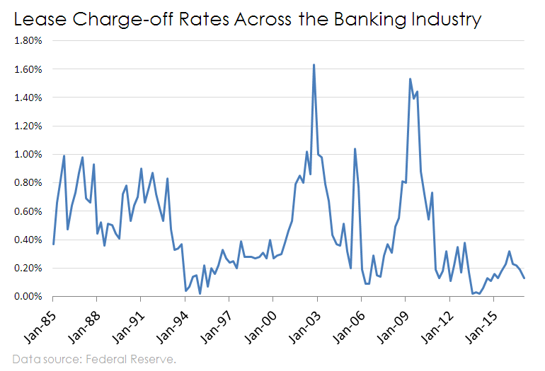 Chart of lease charge offs in banking.