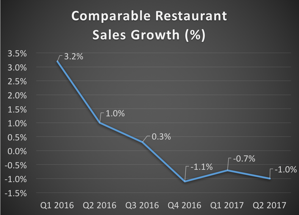 A chart showing Chuy's comparable restaurant sales growth for the most recent six quarters