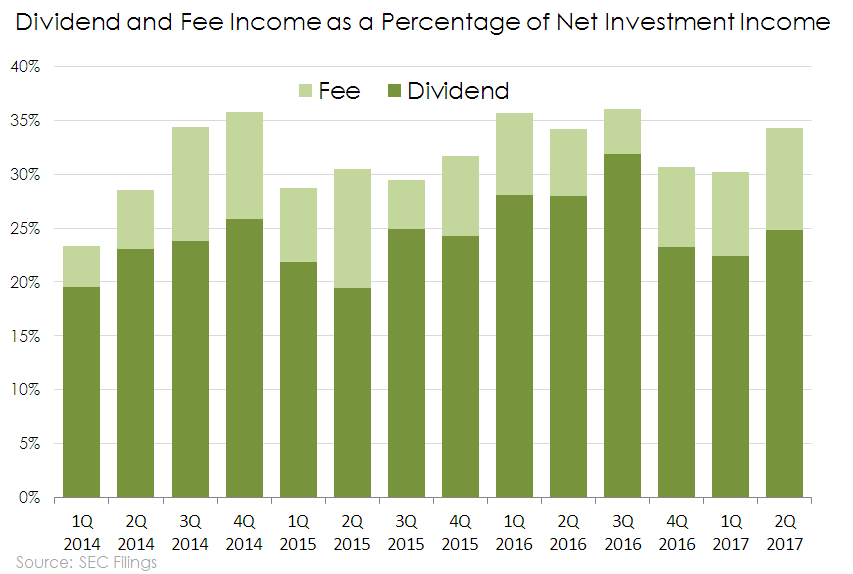 Chart of Main Street Capital's Dividend and Fee Income as a percentage of Net Investment Income