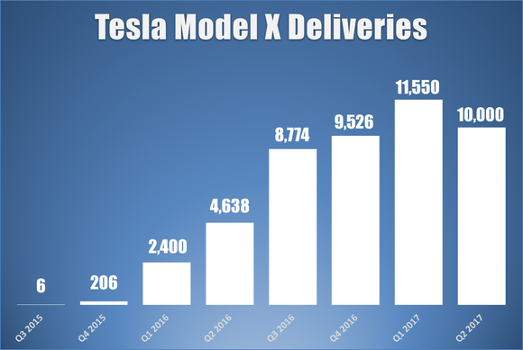 Bar chart showing quarterly Model X deliveries