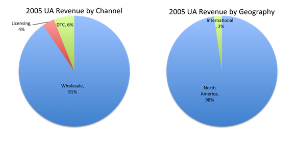 Two pie charts of Under Armour's 2005 revenue, the first is revenue by channel with Wholesale making up 91%, the second is revenue by geography where North America makes up 98%.