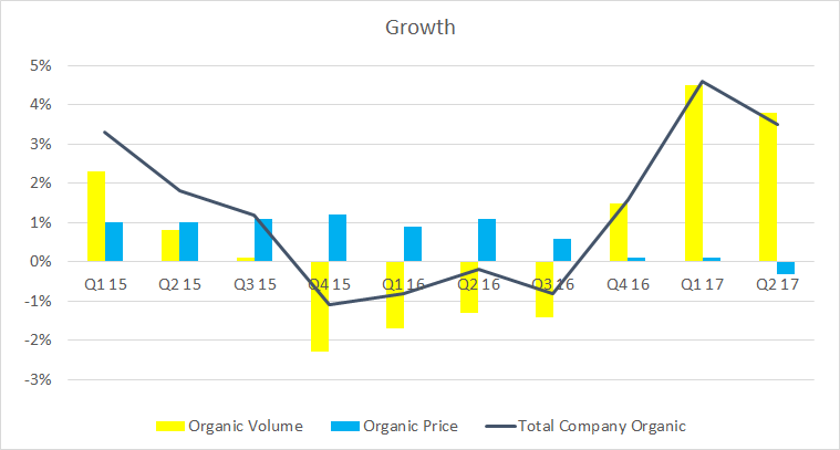 breakout of price and volume growth for 3M Company 