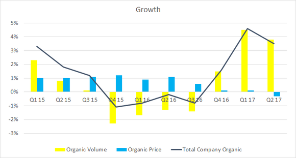 breakout of price and volume growth for 3M Company 