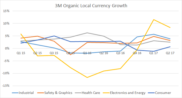 segment organic growth rates