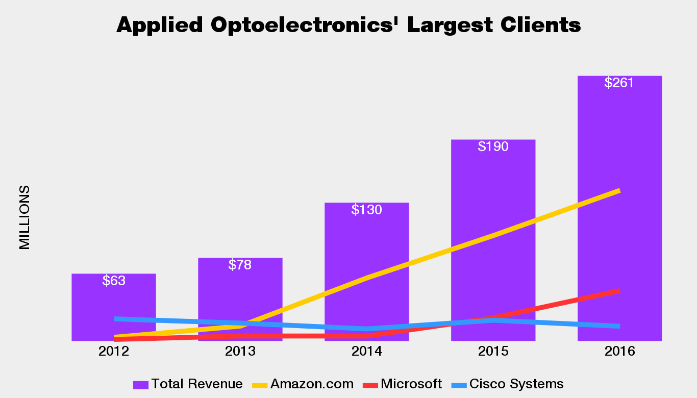 Chart that shows rising sales to Amazon and Microsoft while Cisco-based revenue are sliding, in the context of Applied Optoelectronics' overall revenue gains between 2012 and 2016.