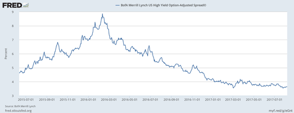 Chart showing credit spreads declining since 2015