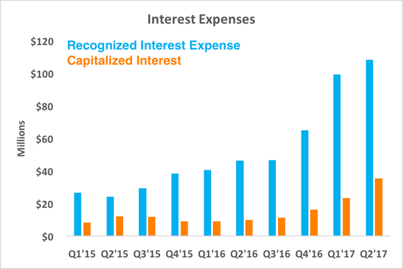 Chart comparing recognized interest expense and capitalized interest
