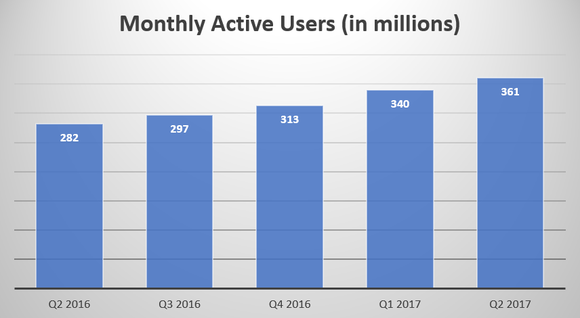 Chart showing Weibo's MAU prgoression in millions (Q2 2016--282, Q3 2016--297, Q4 2016--313, Q1 2017--340, Q2 2017--361)