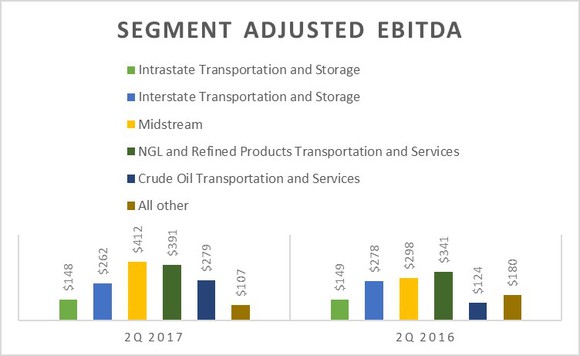 A chart comparing Energy Transfer Partners' earning by segment in the second quarter of 2017 and 2016.