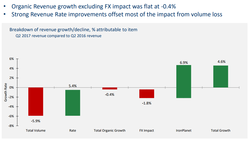 Chart showing the revenue-boosting effect of the IronPlanet acquisition.