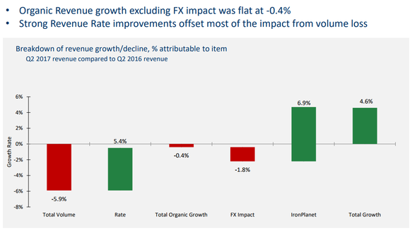 Chart showing the revenue-boosting effect of the IronPlanet acquisition.