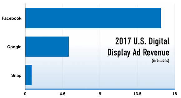 Bar chart showing Facebook earning more money than Google and Snap in display advertising.