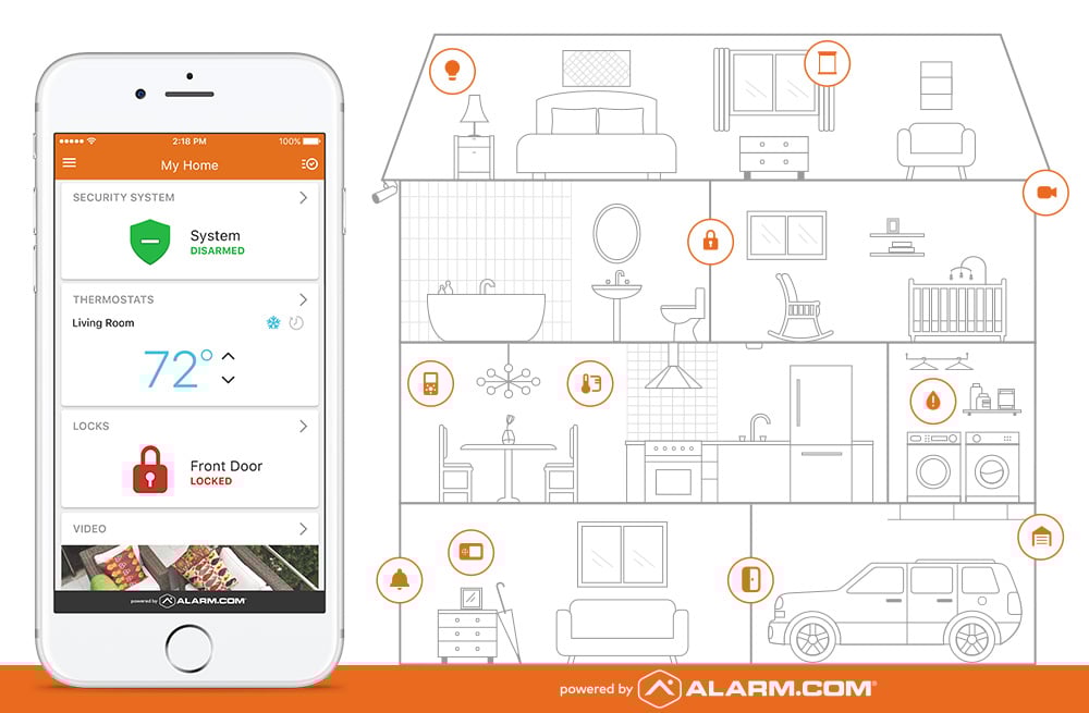 Alarm.com's app running on an iPhone, along with a cross-sectional drawing of a home marking smart devices that can be controlled by the app.