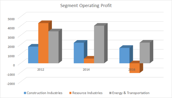 Caterpillar's equipment segment operating profit in the last few years