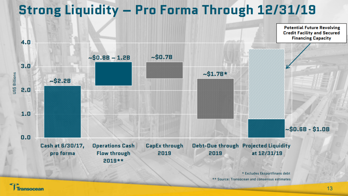 RIG cash bridge for 2017-2019. Cash on hand plus projected cash flows exceed capital expenditures and debts due by 2019 by $600 million to $1 billion