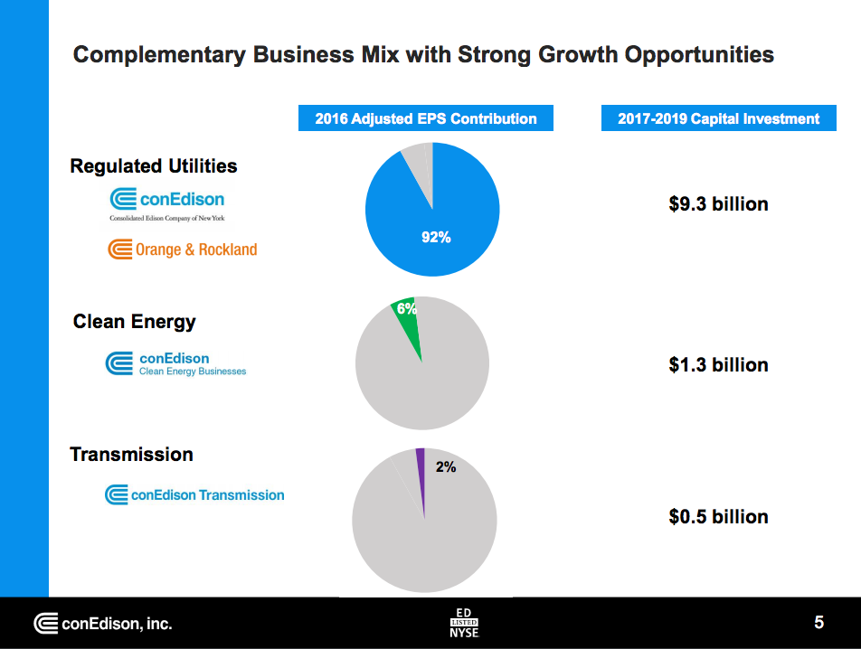Pie charts showing Con Ed's spending plans, the bulk of which will take place in its regulated utility businesses