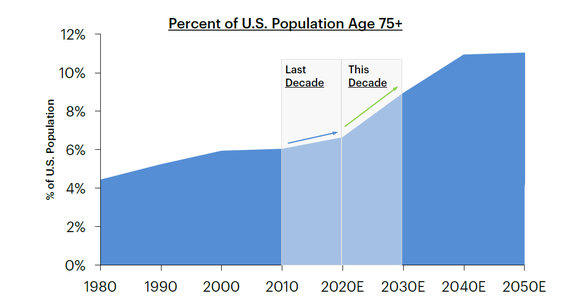 Chart of projected growth in the 75-and-up age group.